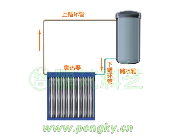 自然循環(huán)太陽(yáng)能熱水系統(tǒng)示意圖