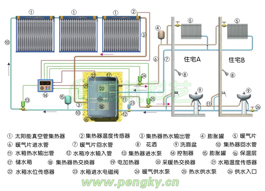 多用戶太陽能熱水采暖系統(tǒng)