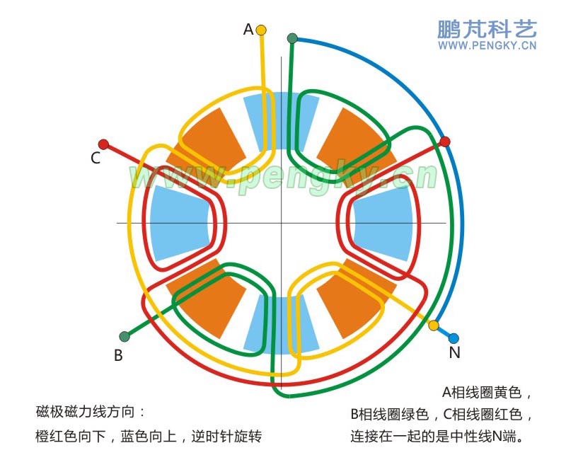 無鐵芯發(fā)電機(jī)6線圈8磁極3相繞組連線圖
