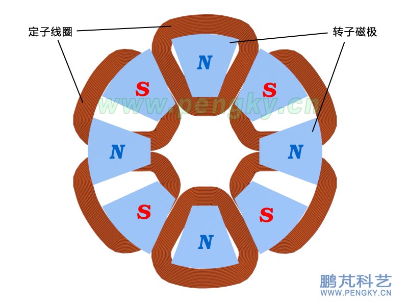 無鐵芯發(fā)電機(jī)6個(gè)定子線圈與8個(gè)磁極