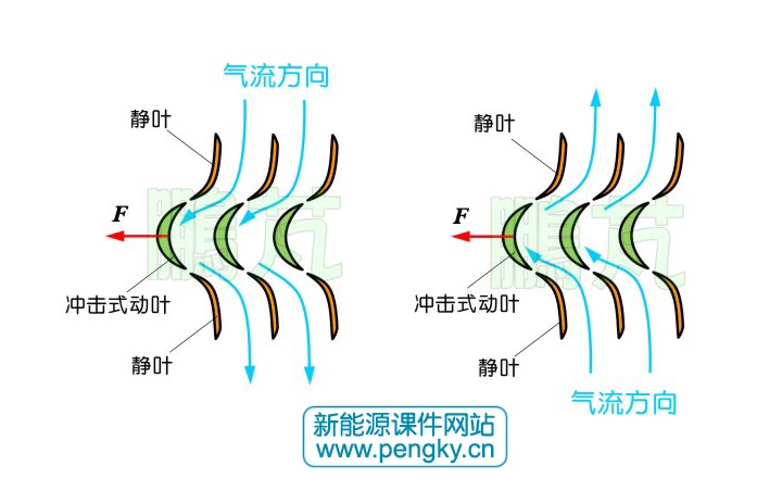 沖擊式渦輪機(jī)的氣動(dòng)原理