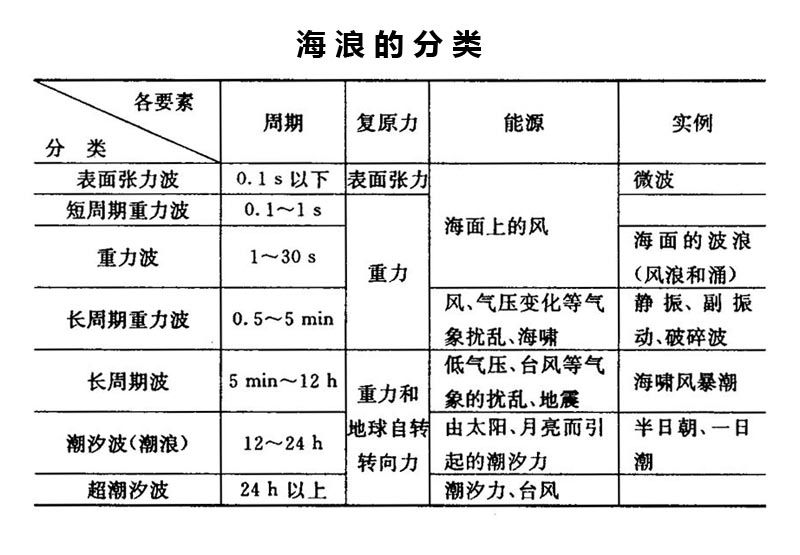 海浪分類表