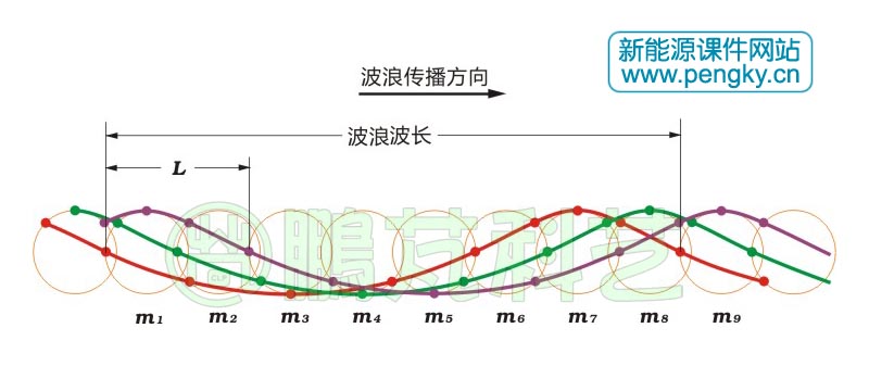 波浪形成示意圖