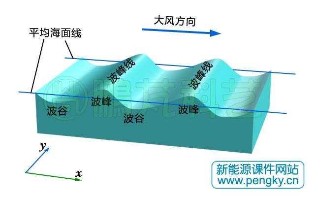 強制波