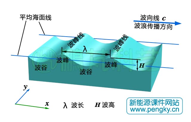 波峰線與波向線