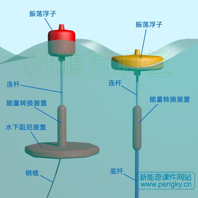 兩種振蕩浮子海浪能裝置