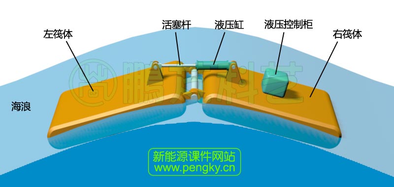 波峰經(jīng)過筏式波浪能轉(zhuǎn)換裝置的狀態(tài)