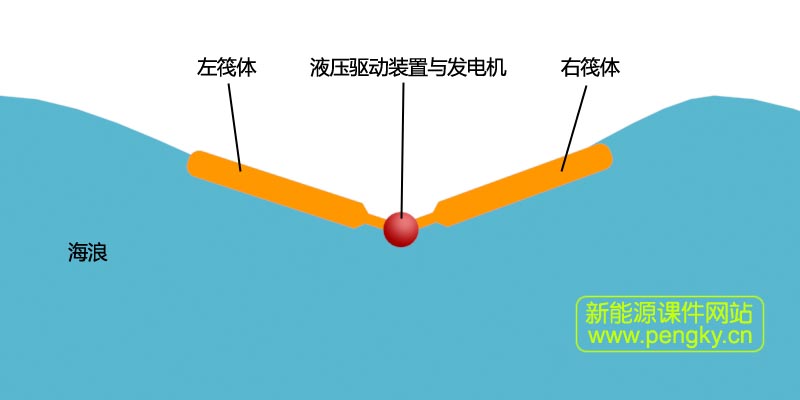 筏式波浪能轉(zhuǎn)換裝置動畫截圖