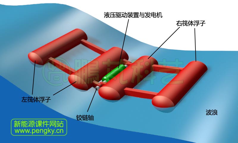 浮筒筏體的波浪能轉(zhuǎn)換裝置