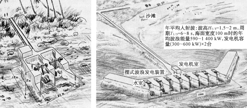 多個(gè)懸掛擺式波浪能發(fā)電裝置并列組成發(fā)電廠