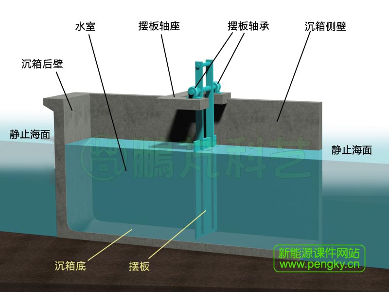浸在水中的沉箱與擺板