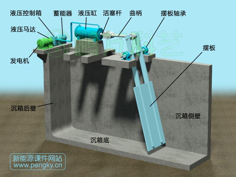 懸掛擺式波浪能發(fā)電系統(tǒng)