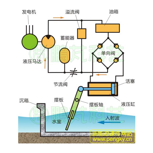 懸掛擺式波浪能發(fā)電原理圖