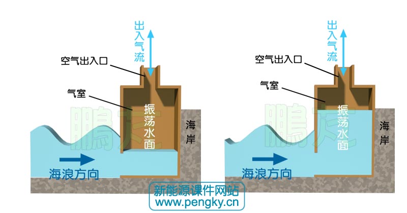 振蕩水柱式波浪能采集基本原理