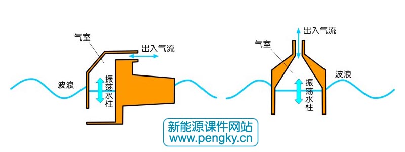 漂浮式振蕩水柱波浪能發(fā)電裝置