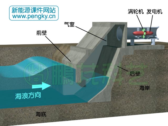 靠岸式振蕩水柱波浪能發(fā)電裝置模型