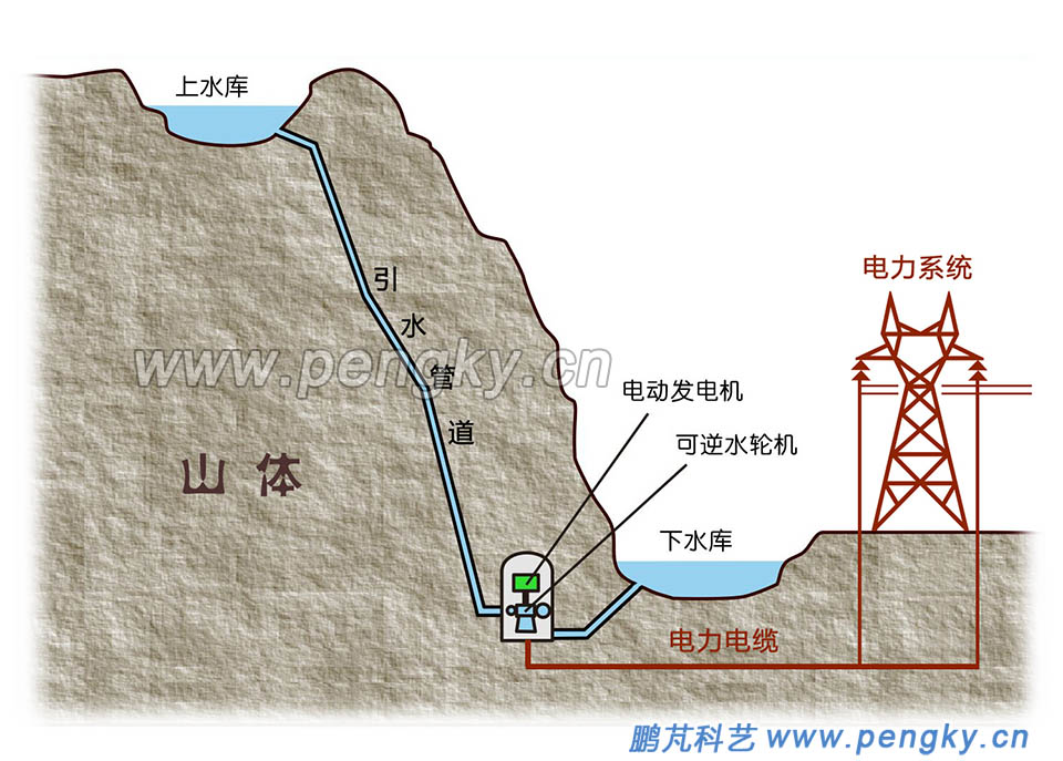 純抽水蓄能電站