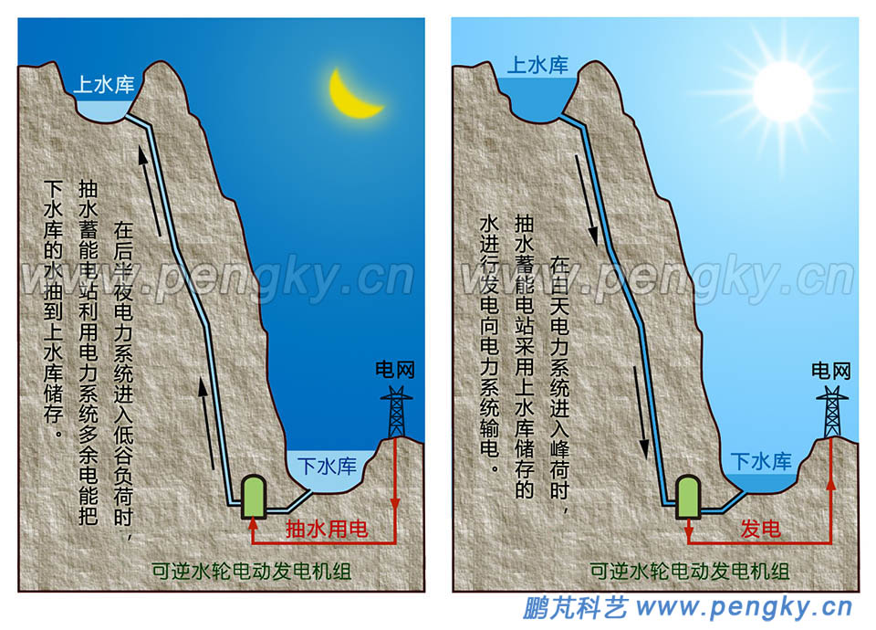 抽水蓄能電站雙向工作示意圖