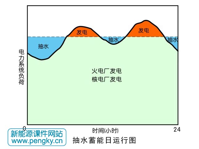 抽水蓄能電站的日運(yùn)行圖