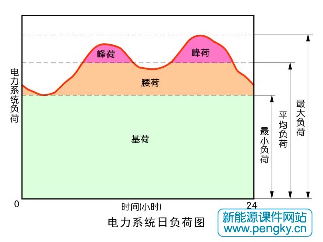 電力系統(tǒng)負(fù)荷圖