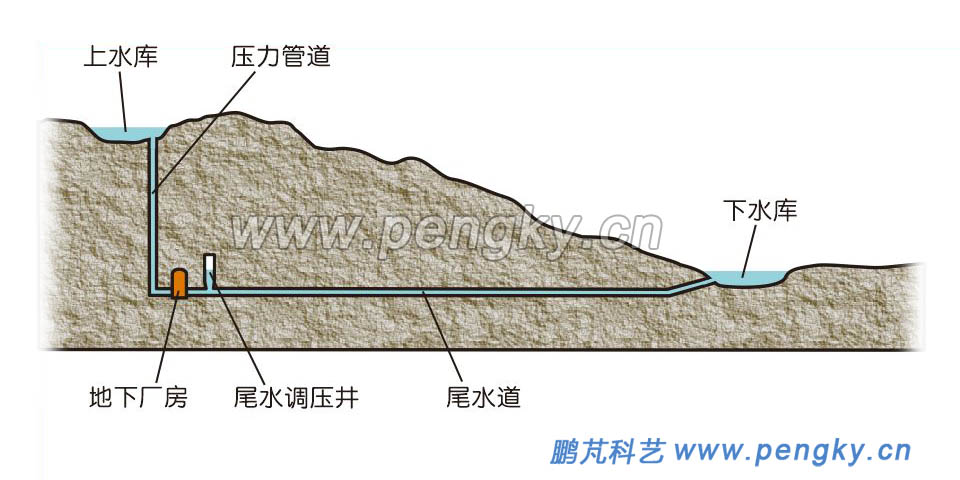 首部式布置抽水蓄能電站