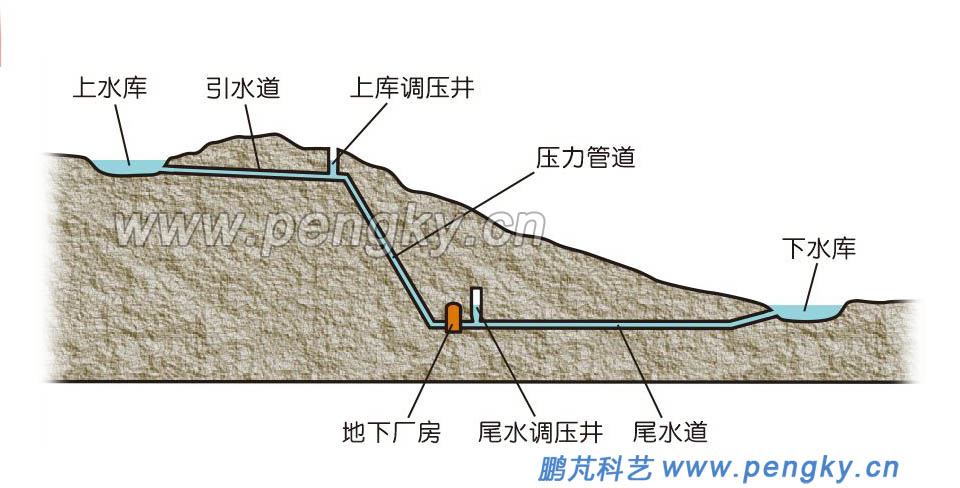 中部式布置抽水蓄能電站