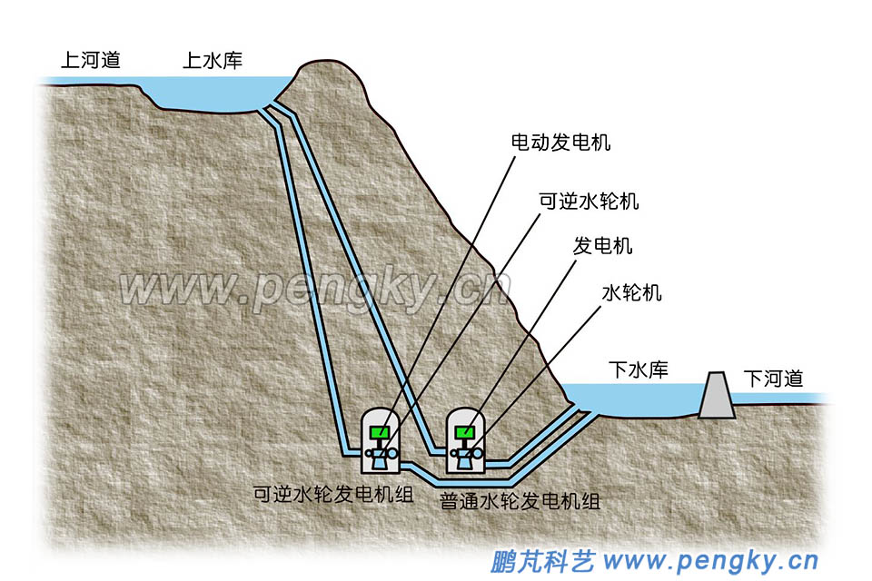 混合式抽水蓄能電站