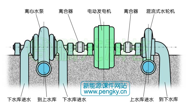 三機式抽水蓄能機組（臥式）
