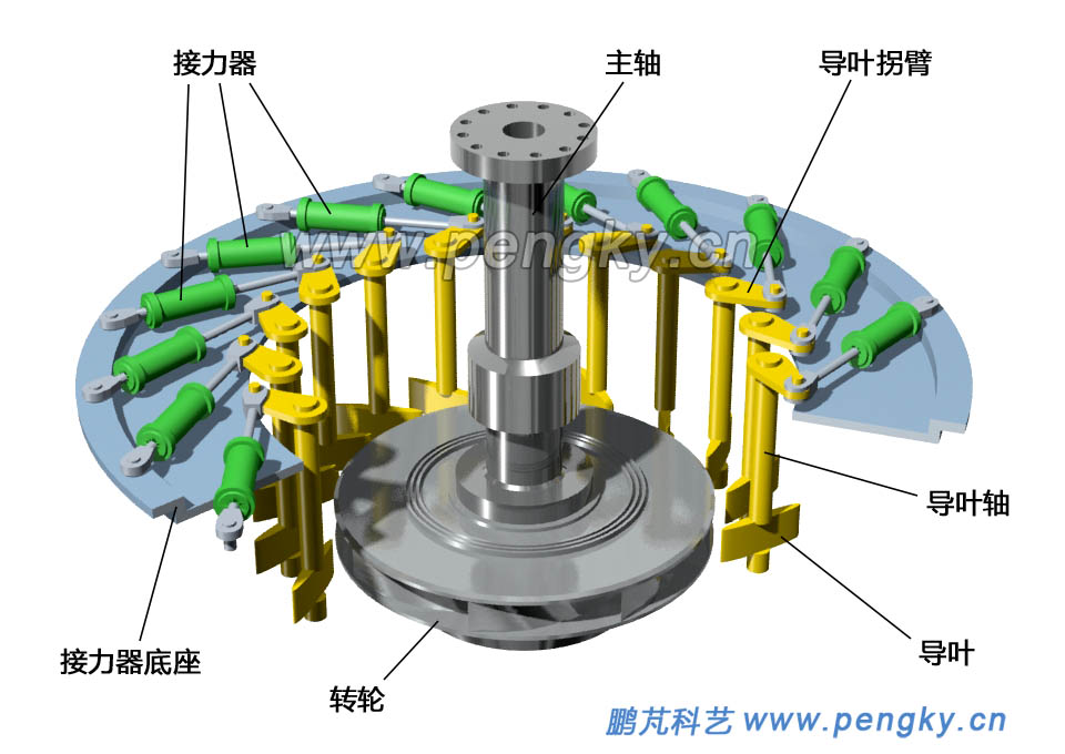 水泵水輪機每個導葉有單獨的接力器