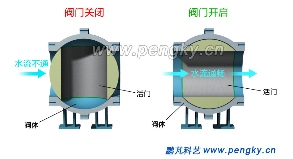 球閥活門開關(guān)狀態(tài)示意圖