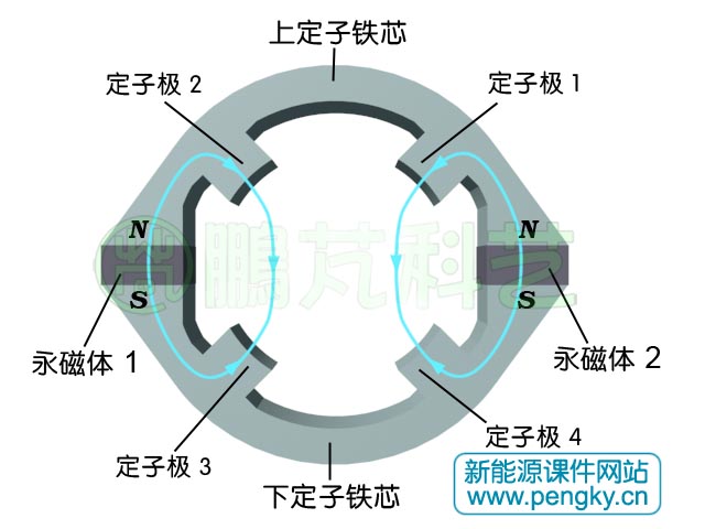 4/6雙凸極電機(jī)定子磁場(chǎng)