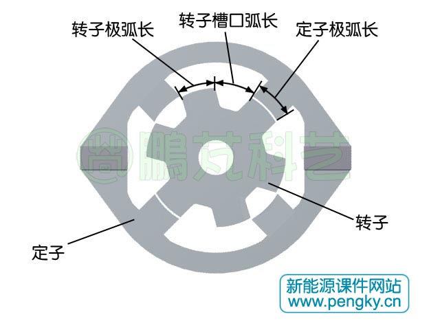 4/6雙凸極電機(jī)定子極與轉(zhuǎn)子極
