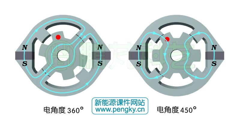 雙凸極發(fā)電機(jī)的電角度（360-450）