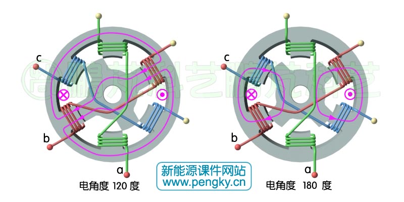 6/4極雙凸極發(fā)電機(jī)轉(zhuǎn)子轉(zhuǎn)動(dòng)(120-180)