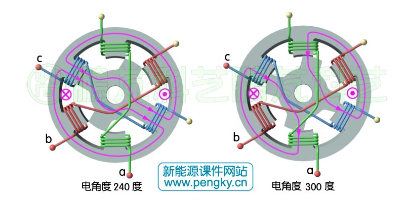 6/4極雙凸極發(fā)電機(jī)轉(zhuǎn)子轉(zhuǎn)動(dòng)(240-300)