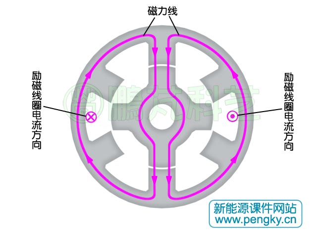 6/4極雙凸極發(fā)電機(jī)定子磁力線走向