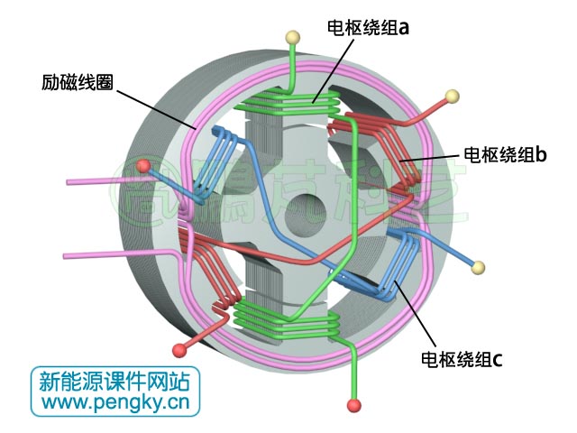 6/4極雙凸極發(fā)電機(jī)定子極線圈組