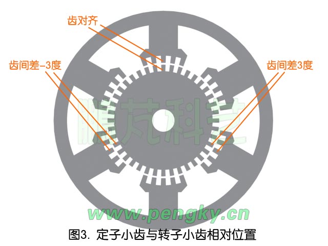 定子小齒與轉(zhuǎn)子小齒的相對位置