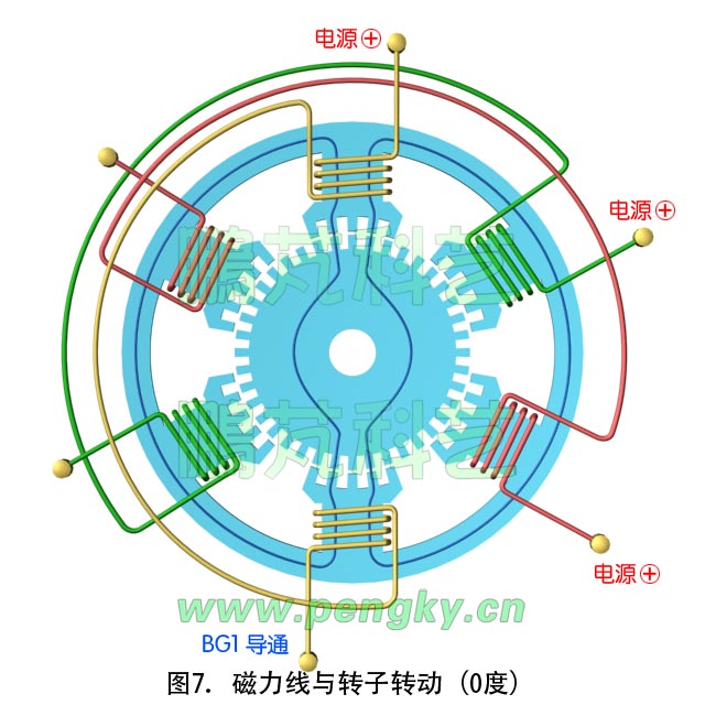 步進電機原理動畫截圖(0度)
