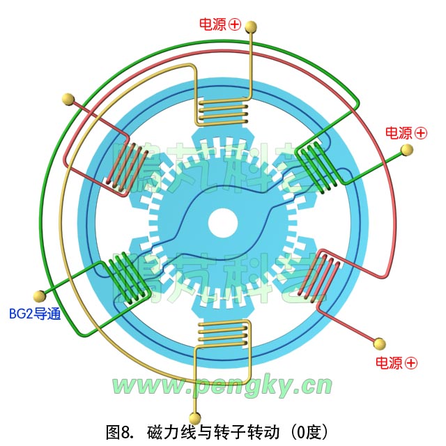 步進電機原理動畫截圖（從0度起動）