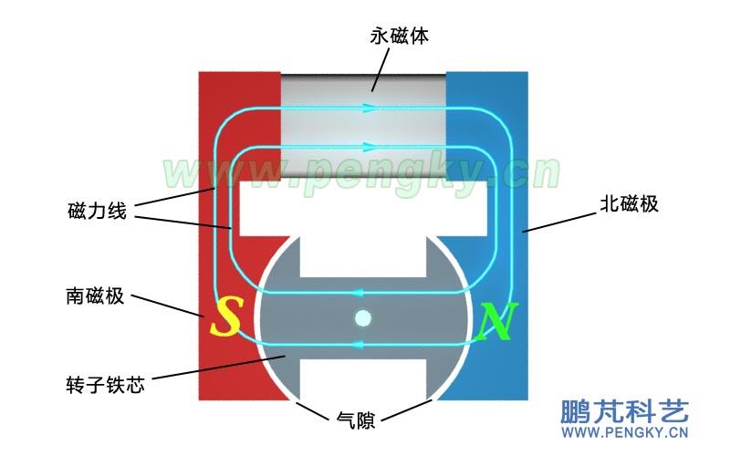 發(fā)電機(jī)模型的磁路