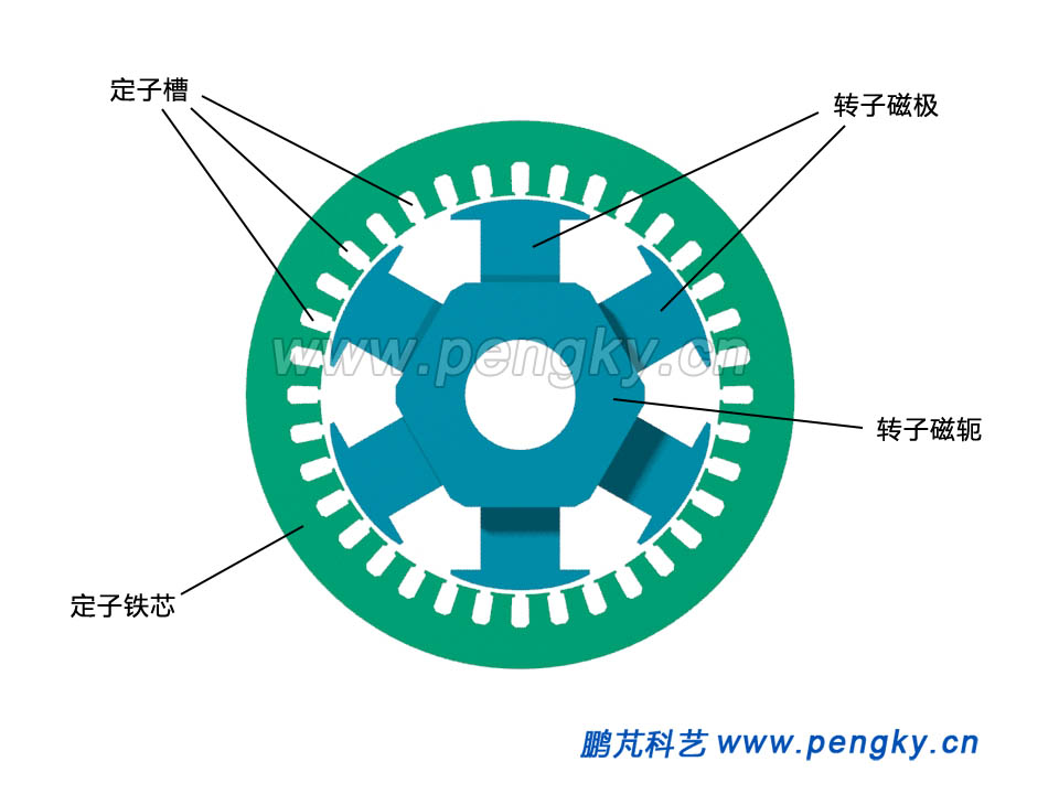 6極發(fā)電機(jī)定子與轉(zhuǎn)子鐵芯截面圖