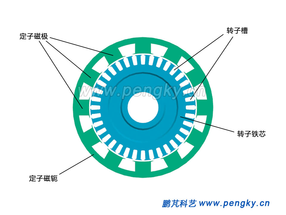 勵(lì)磁發(fā)電機(jī)的定子鐵芯與轉(zhuǎn)子鐵芯截面圖