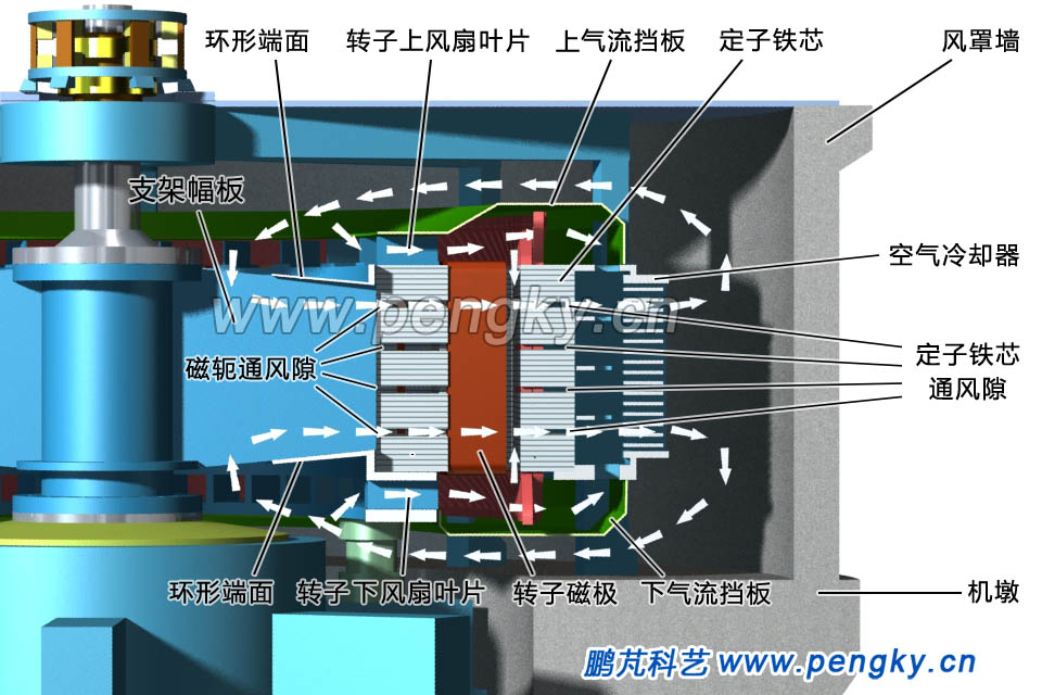水輪發(fā)電機有風扇空冷氣流走向圖