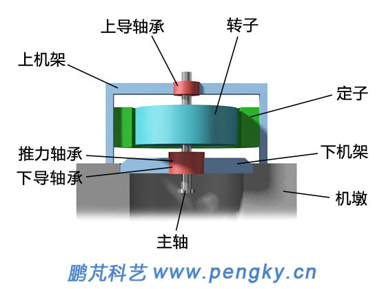 水輪發(fā)電機傘式結構示意圖