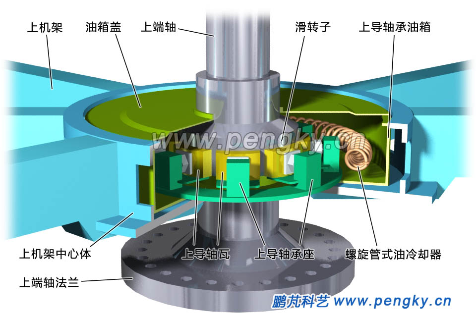 上導軸承立體剖視圖
