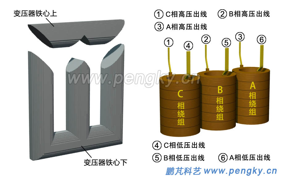 變壓器鐵心與三相繞組