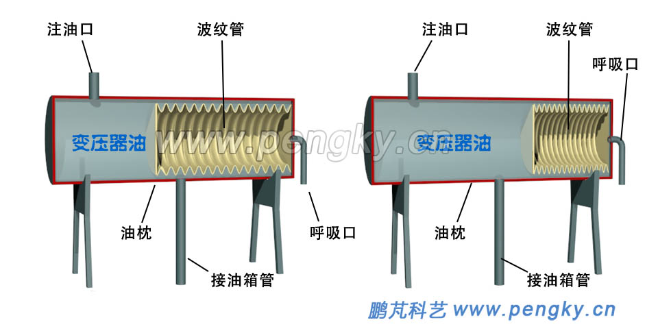 金屬波紋管式油枕工作原理