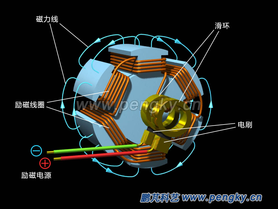 凸極轉(zhuǎn)子的磁場 凸極轉(zhuǎn)子的磁場