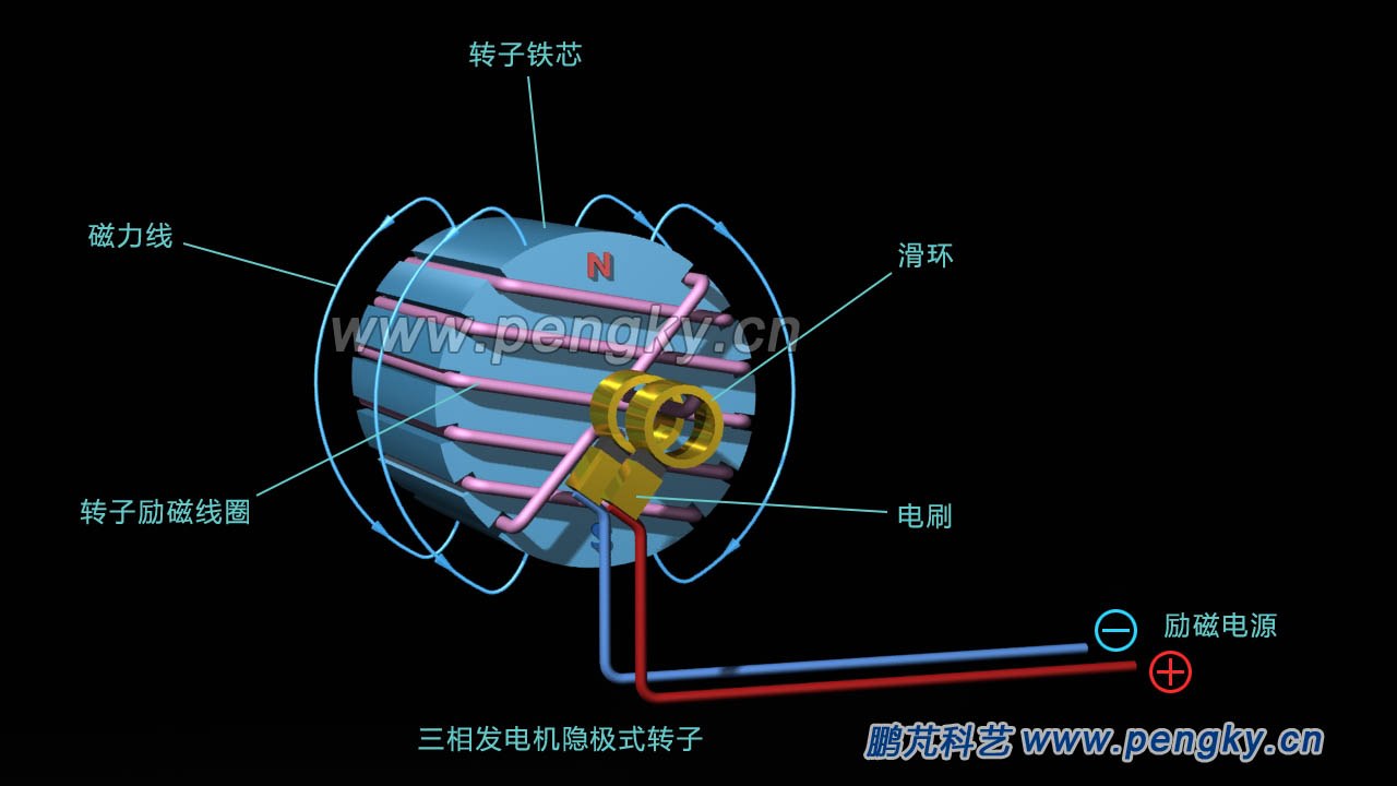 隱極式轉(zhuǎn)子的磁場走向
